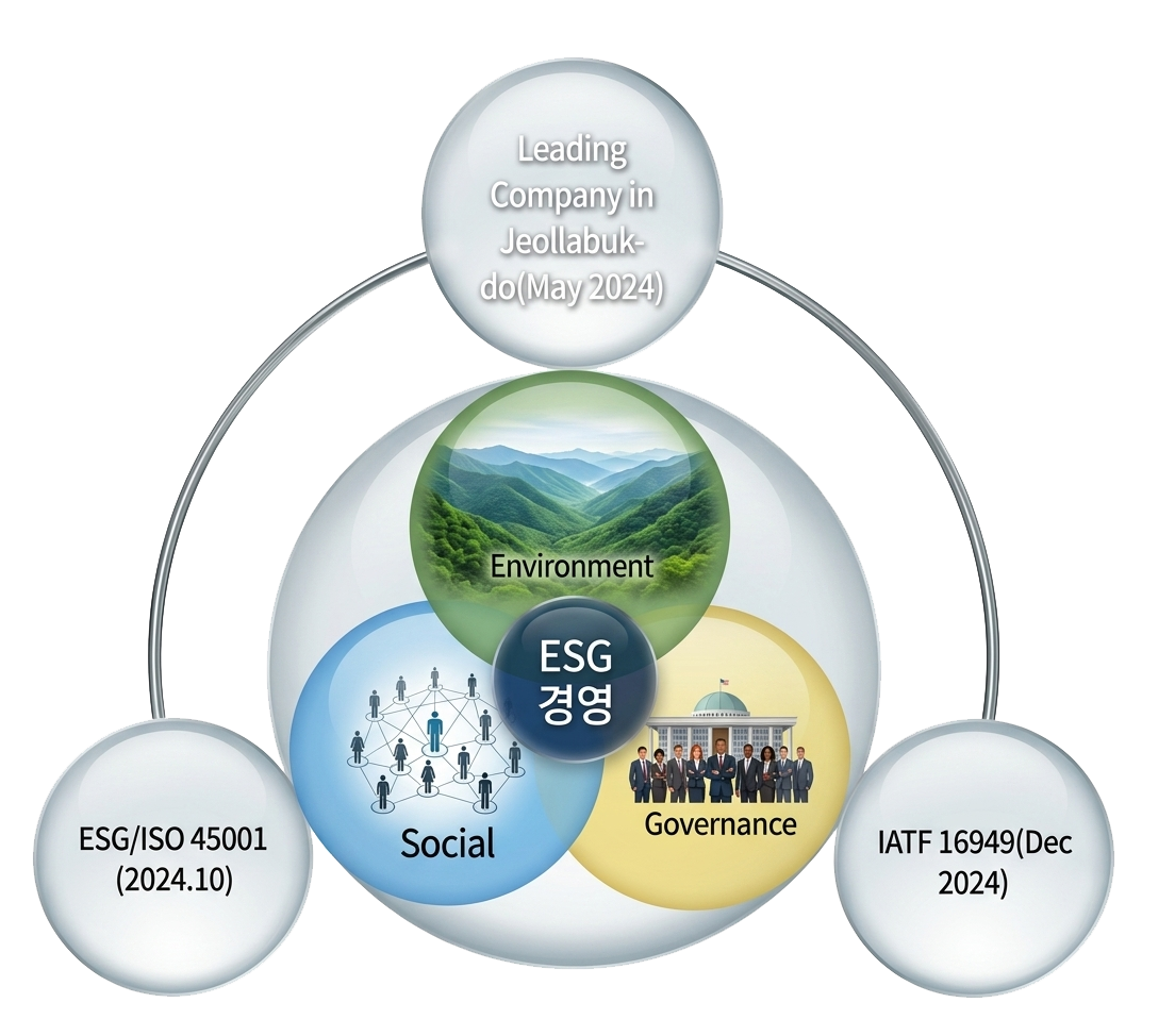 Leading Company in Jeollabuk-do(May 2024), ESG/ISO 45001 (2024.10), IATF 16949(Dec 2024)